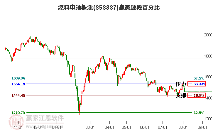 燃料电池概念波段百分比工具