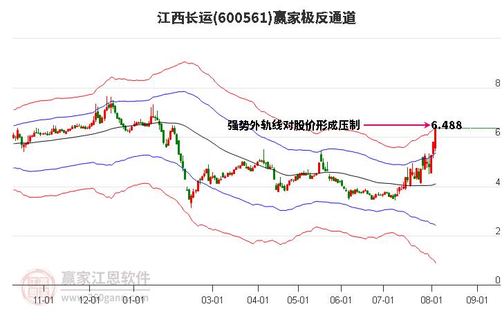600561江西长运赢家极反通道工具