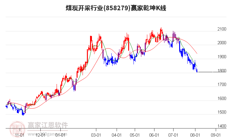 858279煤炭开采赢家乾坤K线工具