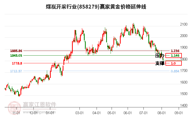 煤炭开采行业黄金价格延伸线工具