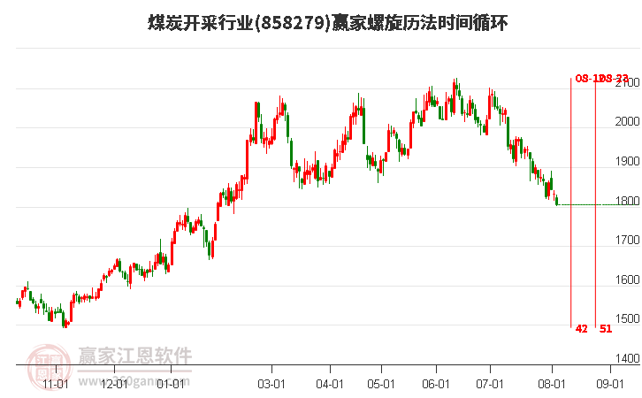 煤炭开采行业螺旋历法时间循环工具