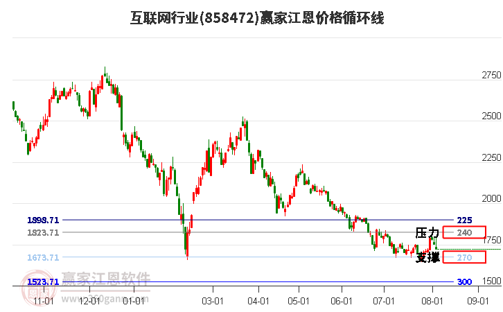 互联网行业江恩价格循环线工具