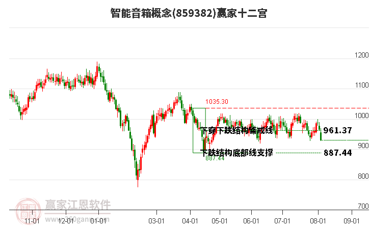 859382智能音箱赢家十二宫工具