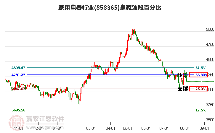 家用电器行业波段百分比工具