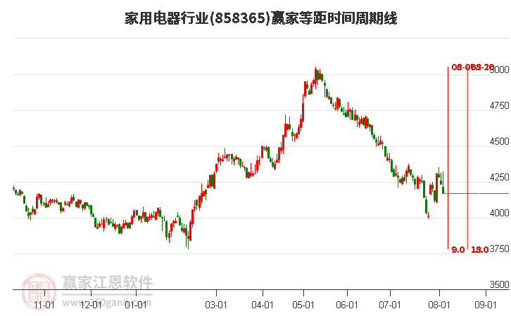 家用电器行业等距时间周期线工具