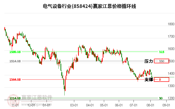 电气设备行业江恩价格循环线工具