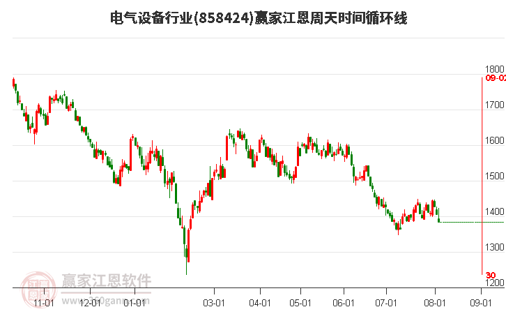 电气设备行业江恩周天时间循环线工具