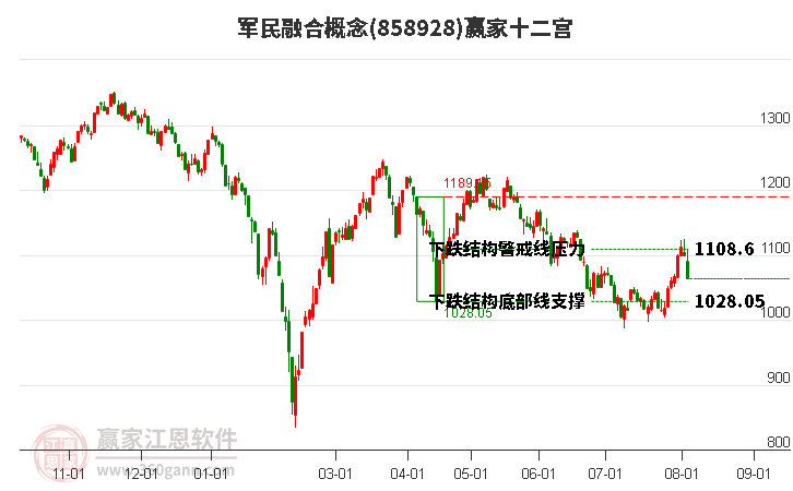 858928军民融合赢家十二宫工具