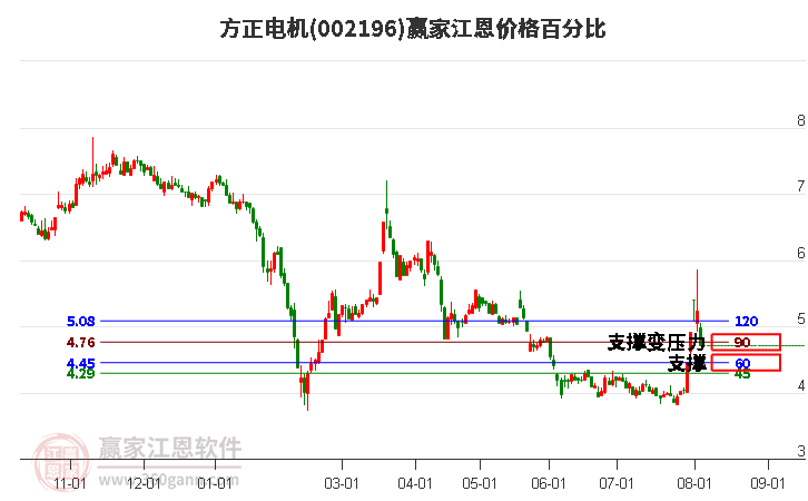 002196方正电机江恩价格百分比工具