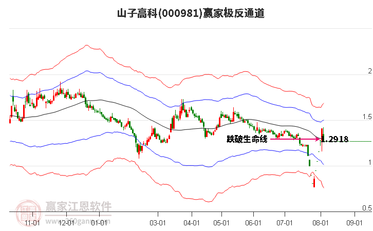 000981山子高科赢家极反通道工具