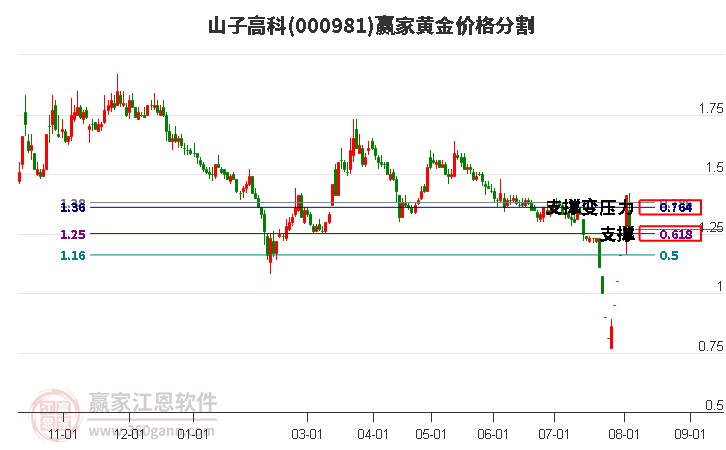 000981山子高科黄金价格分割工具