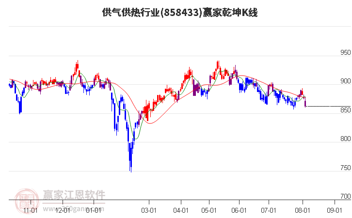 858433供气供热赢家乾坤K线工具