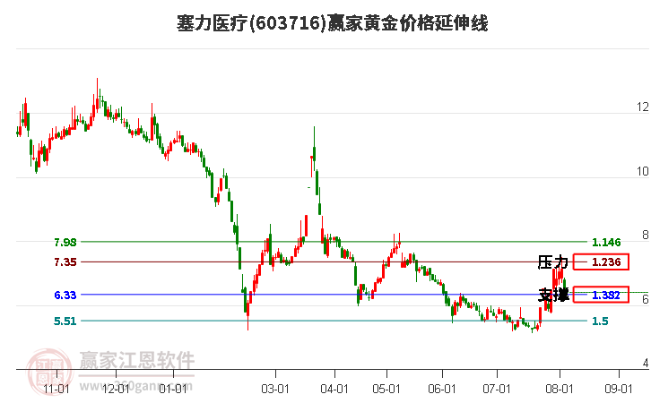 603716塞力医疗黄金价格延伸线工具