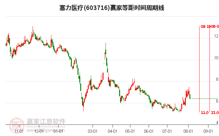 603716塞力医疗等距时间周期线工具