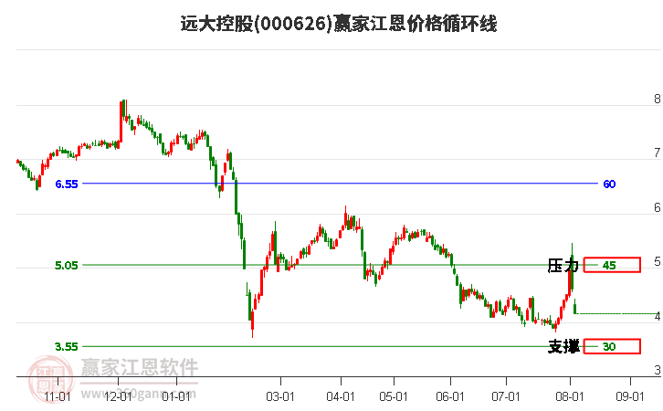 000626远大控股江恩价格循环线工具