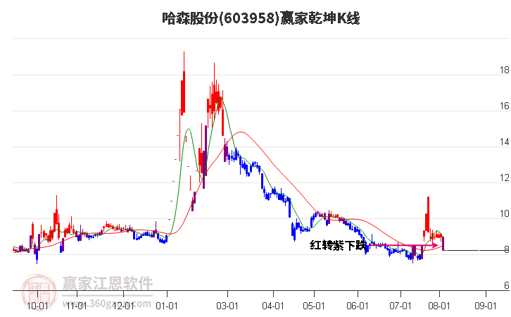 603958哈森股份赢家乾坤K线工具