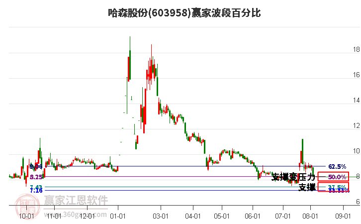 603958哈森股份波段百分比工具