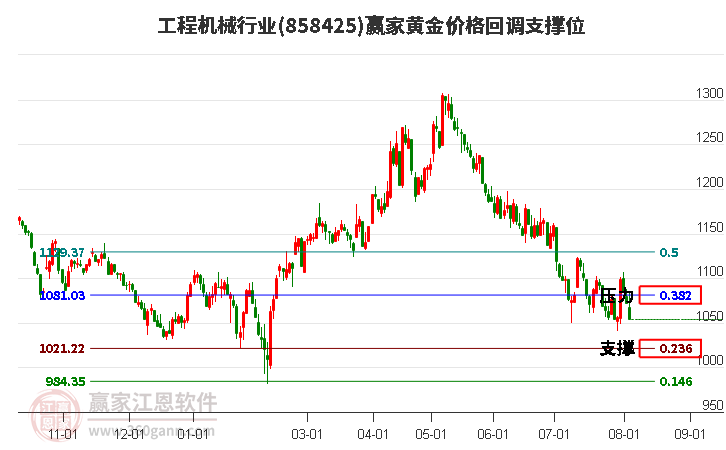 工程机械行业黄金价格回调支撑位工具