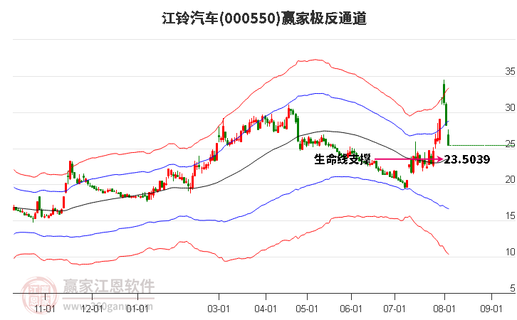 000550江铃汽车赢家极反通道工具