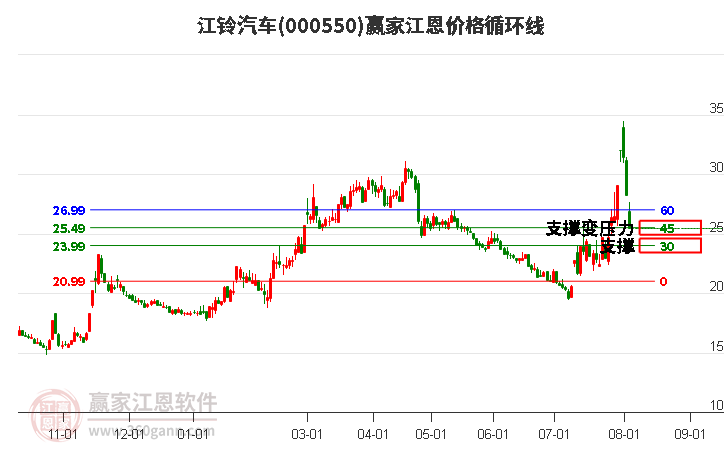 000550江铃汽车江恩价格循环线工具