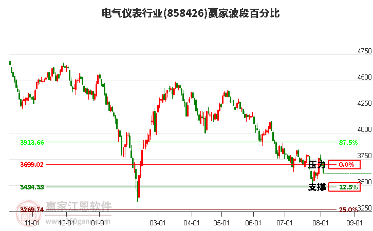 电气仪表行业波段百分比工具