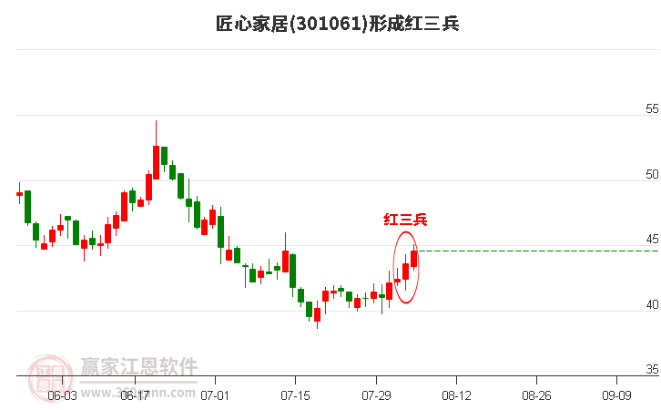 匠心家居形成顶部红三兵形态