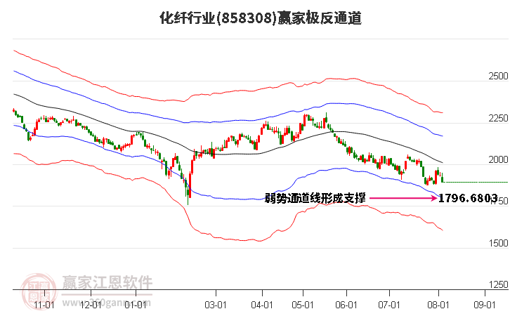 858308化纤赢家极反通道工具