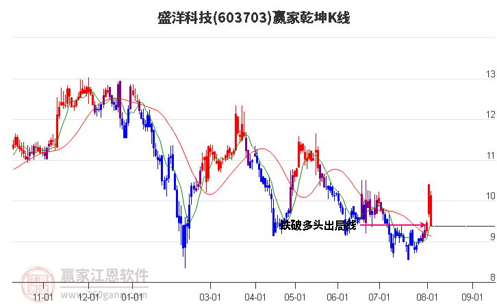 603703盛洋科技赢家乾坤K线工具