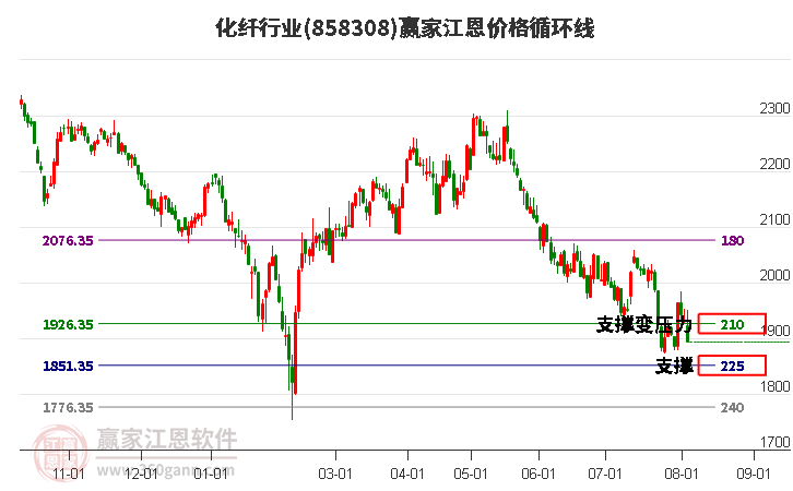 化纤行业江恩价格循环线工具