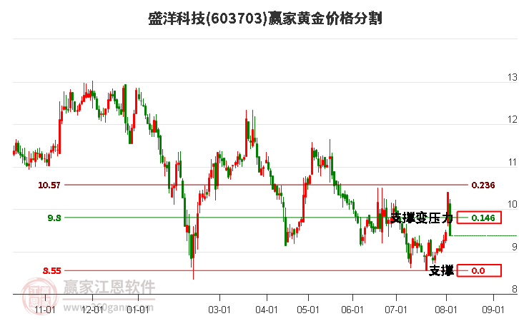 603703盛洋科技黄金价格分割工具