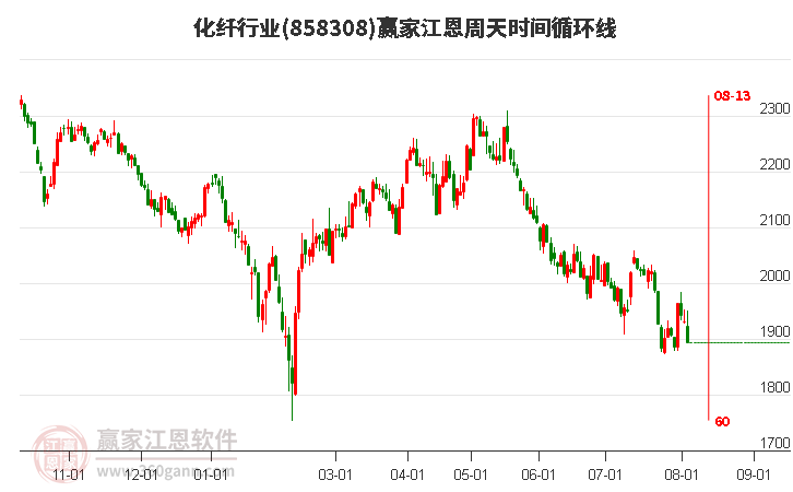 化纤行业江恩周天时间循环线工具