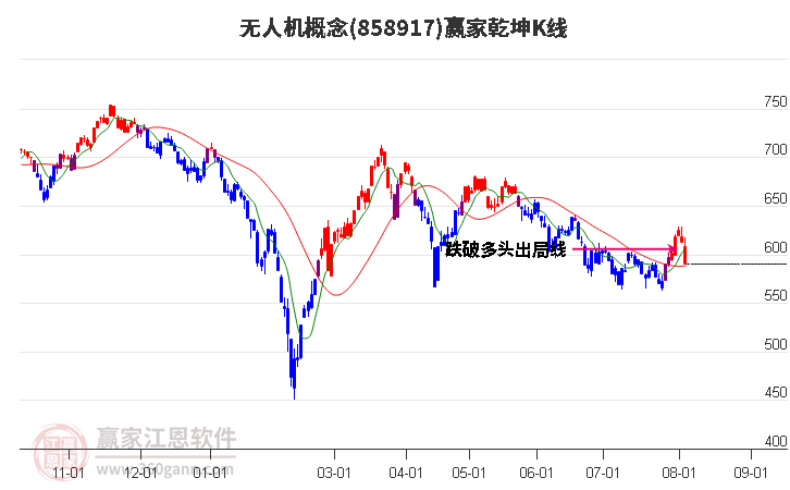 858917无人机赢家乾坤K线工具