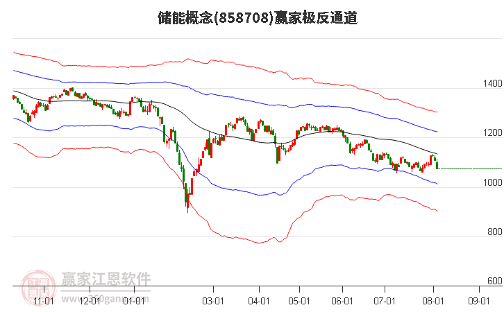 858708储能赢家极反通道工具