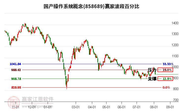 国产操作系统概念波段百分比工具