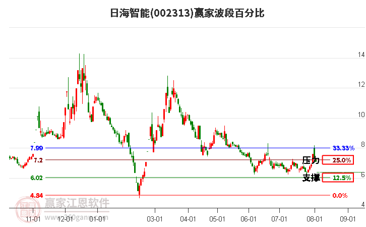 002313日海智能波段百分比工具