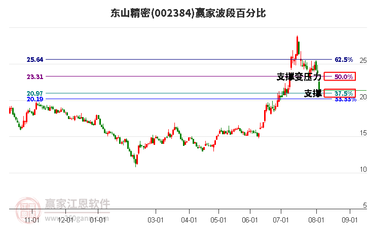 002384东山精密波段百分比工具