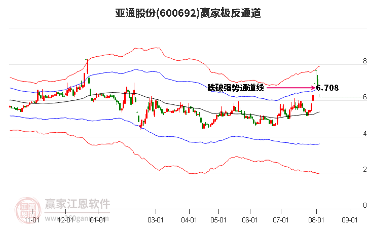 600692亚通股份赢家极反通道工具