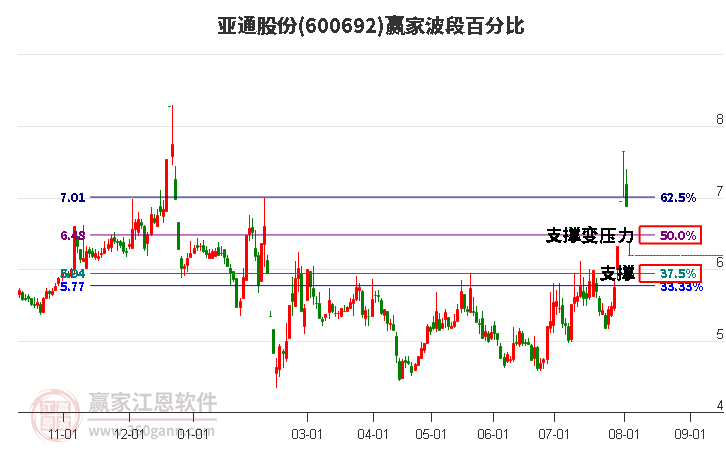 600692亚通股份波段百分比工具