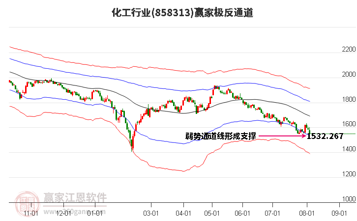 858313化工赢家极反通道工具