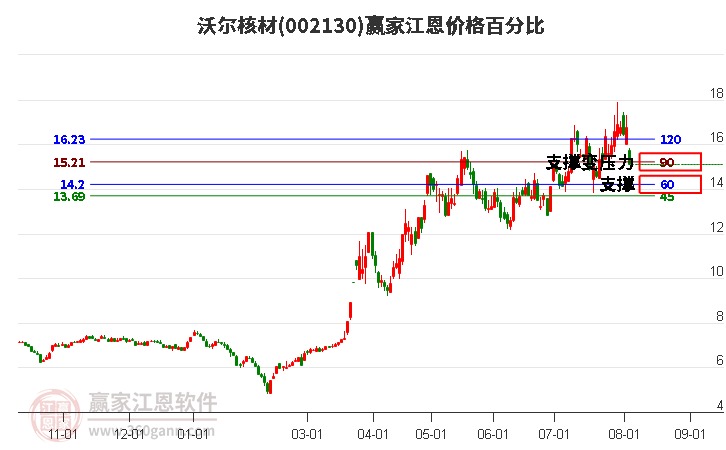 002130沃尔核材江恩价格百分比工具