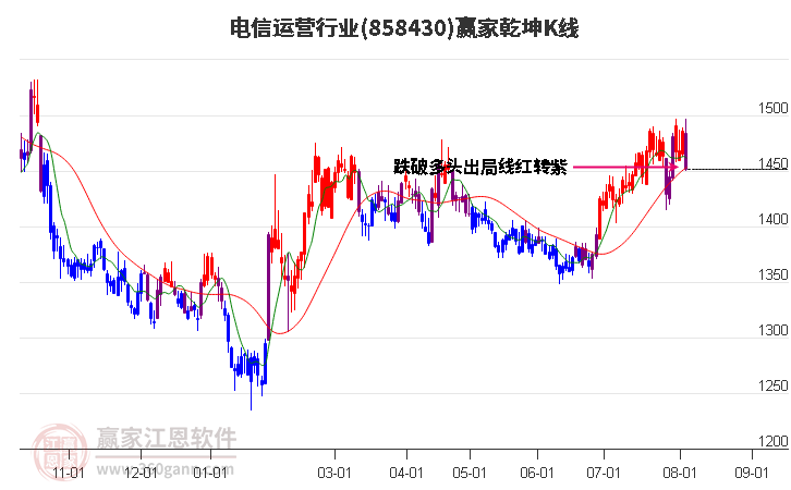 858430电信运营赢家乾坤K线工具