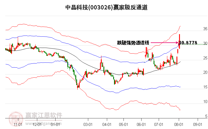 003026中晶科技赢家极反通道工具