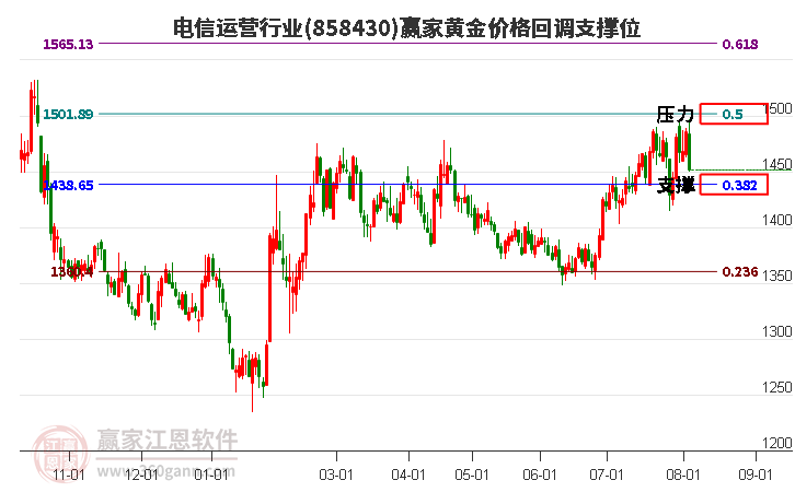 电信运营行业黄金价格回调支撑位工具