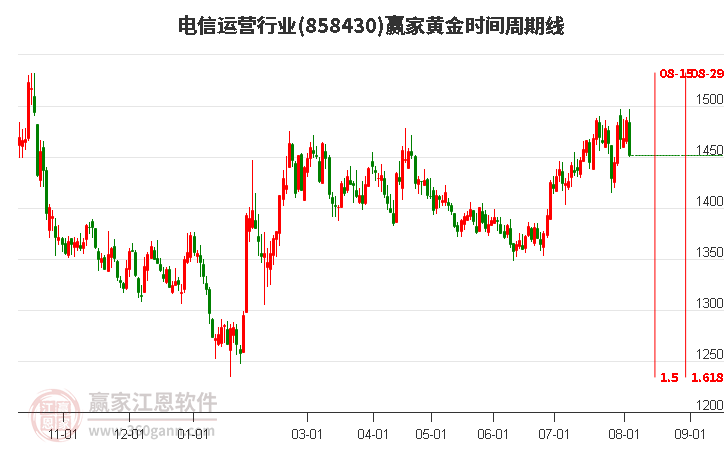 电信运营行业黄金时间周期线工具