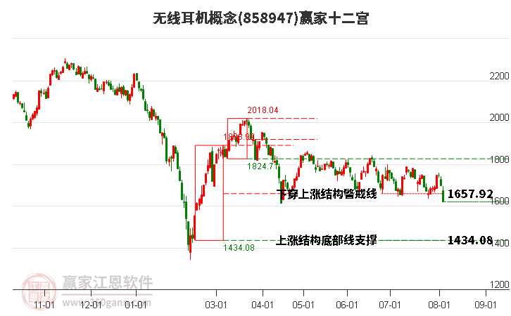 858947无线耳机赢家十二宫工具