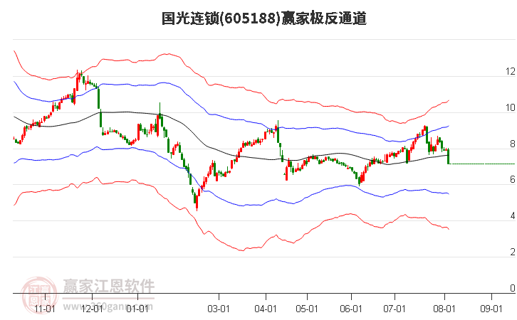 605188国光连锁赢家极反通道工具