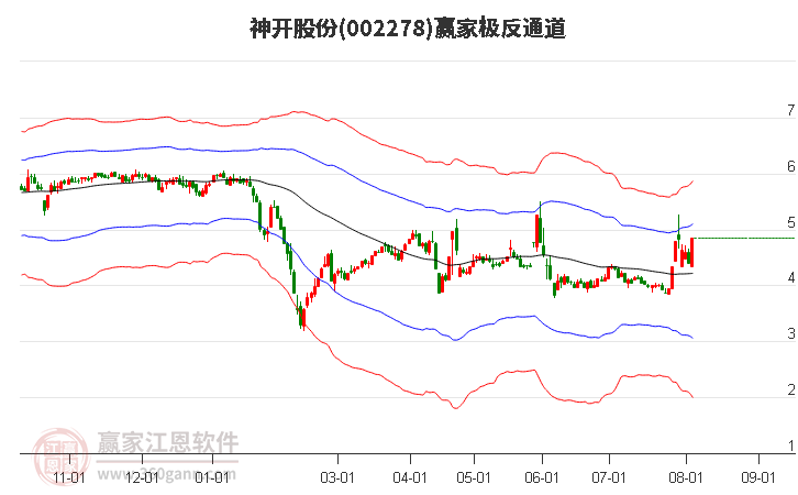002278神开股份赢家极反通道工具