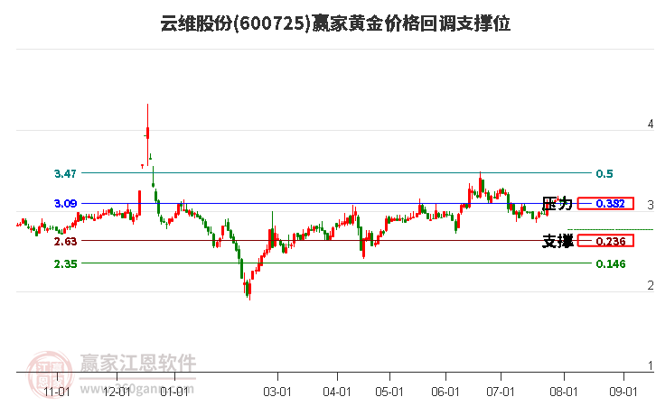 600725云維股份黃金價(jià)格回調(diào)支撐位工具 600725云維股份黃金價(jià)格回調(diào)支撐位工具