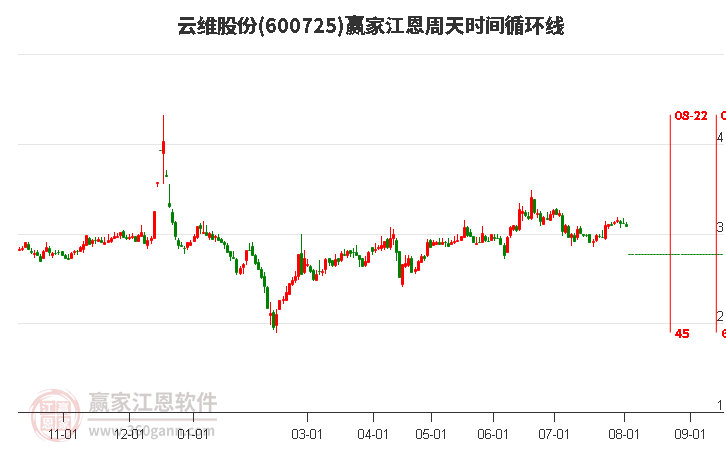 600725云維股份江恩周天時(shí)間循環(huán)線工具 600725云維股份江恩周天時(shí)間循環(huán)線工具