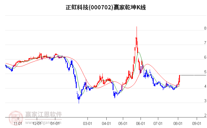 000702正虹科技赢家乾坤K线工具